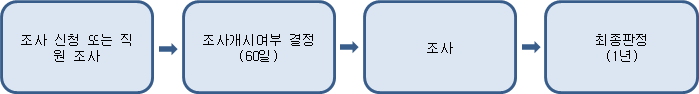 국제무역규범위반조사 절차도(조사 신청 또는 직원 조사, 조사개시여부 결정, 조사, 최종판정)